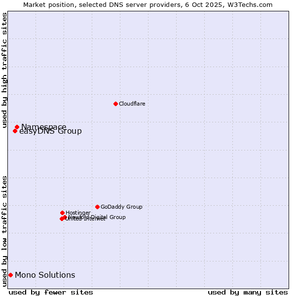 Market position of Namespace vs. easyDNS Group vs. Mono Solutions