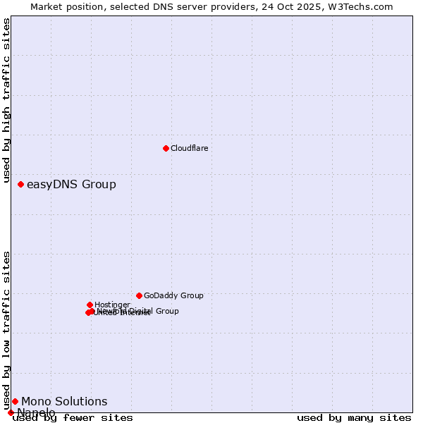 Market position of easyDNS Group vs. Mono Solutions vs. Nanelo