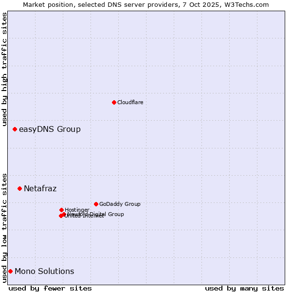 Market position of Netafraz vs. easyDNS Group vs. Mono Solutions