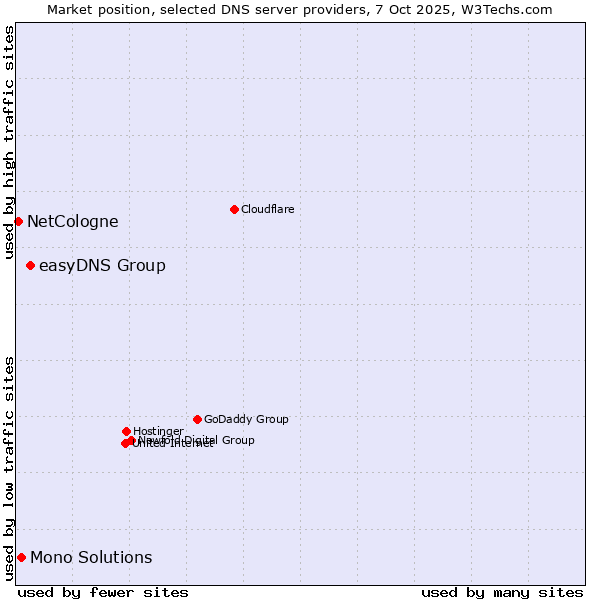 Market position of easyDNS Group vs. Mono Solutions vs. NetCologne