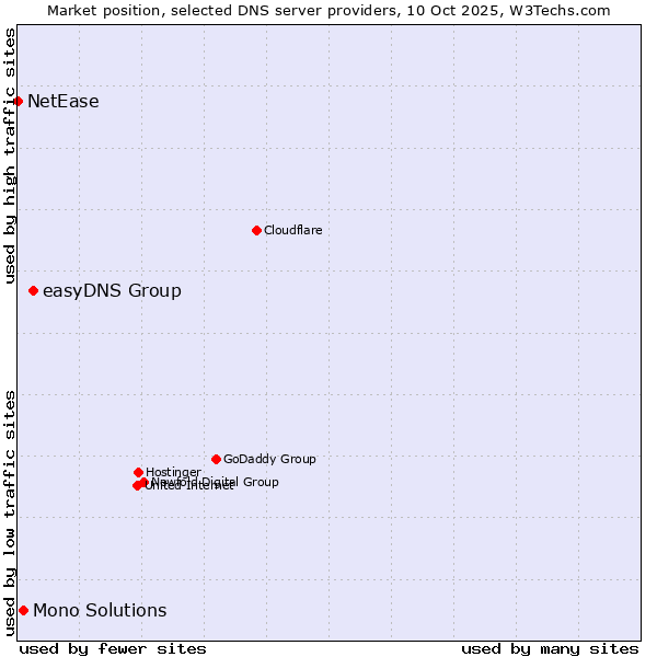 Market position of easyDNS Group vs. Mono Solutions vs. NetEase