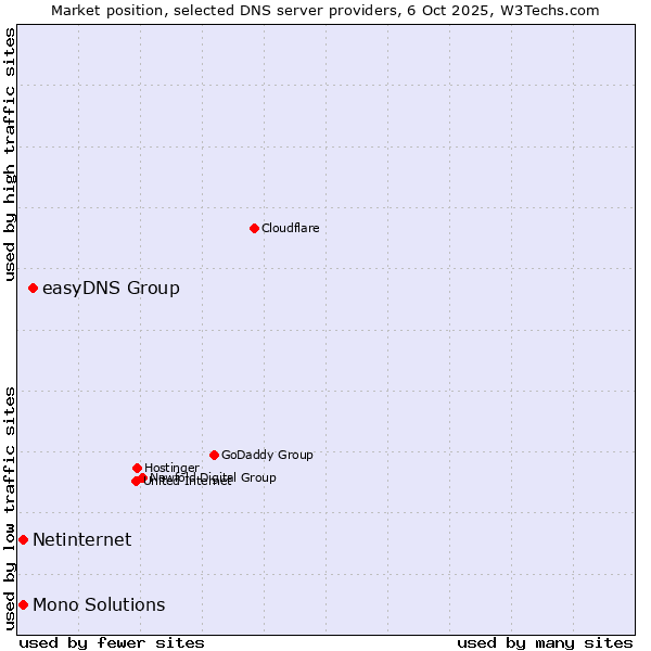 Market position of easyDNS Group vs. Netinternet vs. Mono Solutions