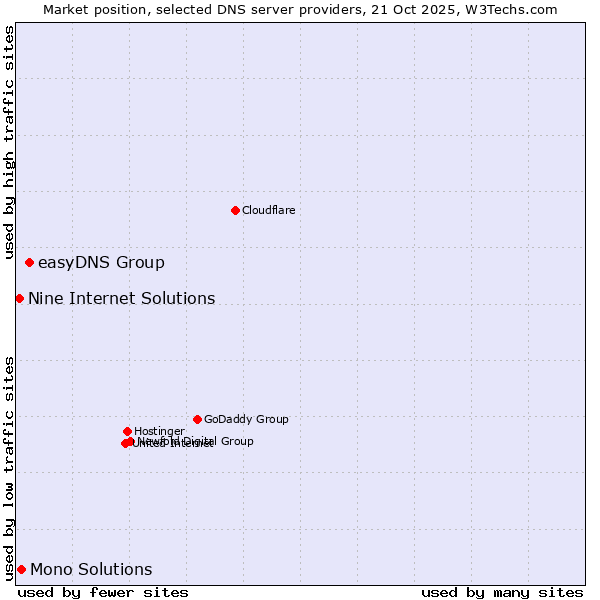 Market position of easyDNS Group vs. Mono Solutions vs. Nine Internet Solutions