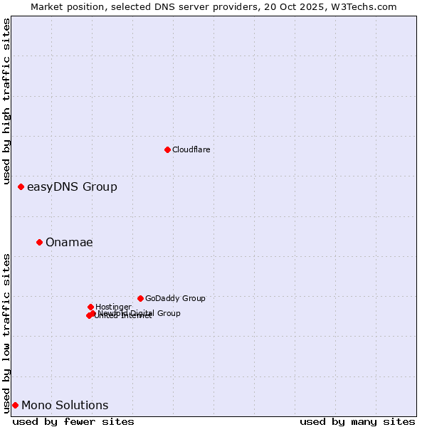 Market position of Onamae vs. easyDNS Group vs. Mono Solutions