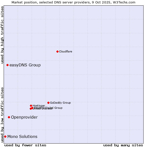 Market position of Openprovider vs. easyDNS Group vs. Mono Solutions