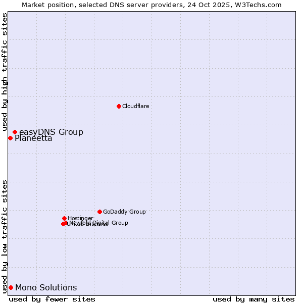 Market position of easyDNS Group vs. Mono Solutions vs. Planeetta
