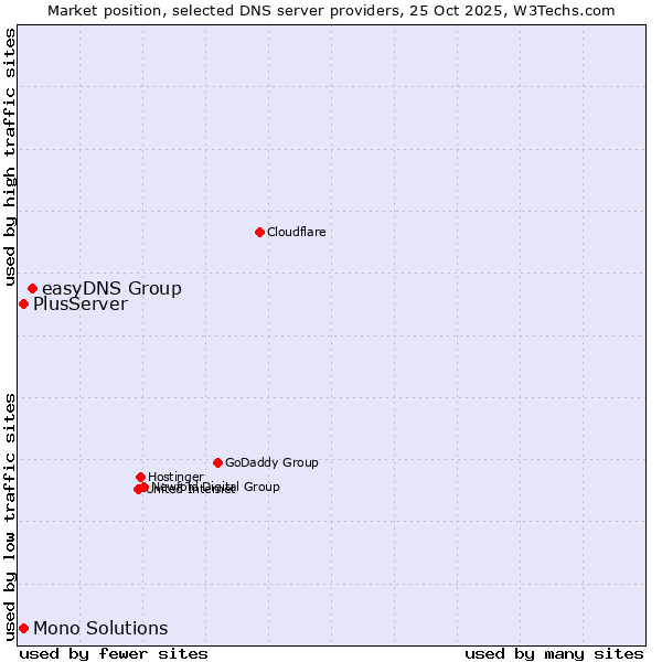 Market position of easyDNS Group vs. PlusServer vs. Mono Solutions