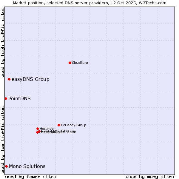 Market position of easyDNS Group vs. Mono Solutions vs. PointDNS