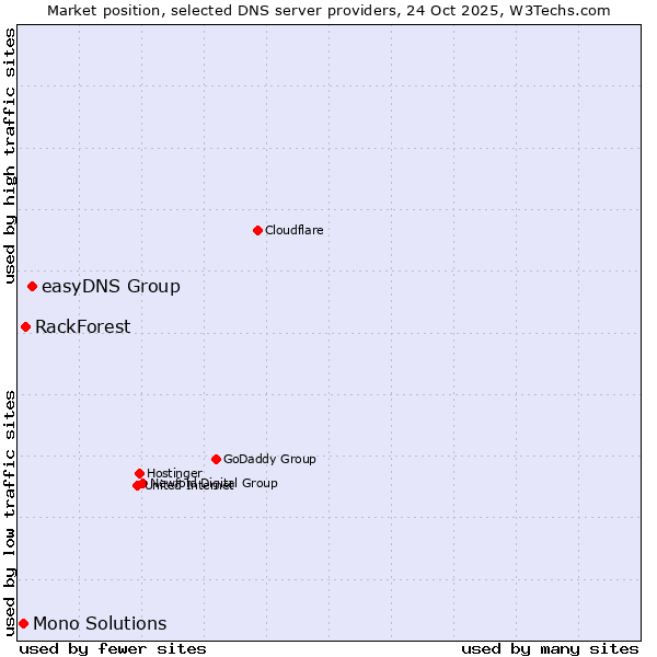 Market position of easyDNS Group vs. RackForest vs. Mono Solutions