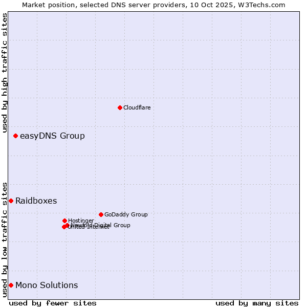 Market position of easyDNS Group vs. Raidboxes vs. Mono Solutions
