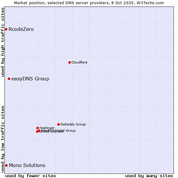 Market position of easyDNS Group vs. Mono Solutions vs. RcodeZero