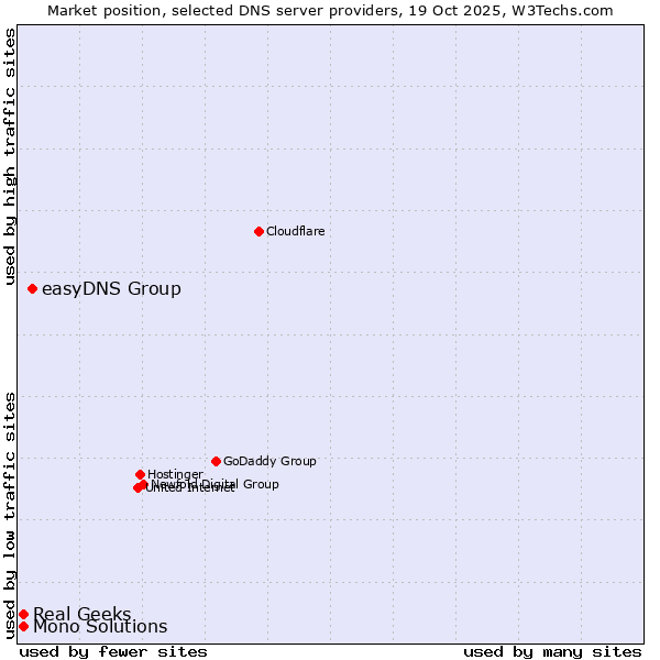 Market position of easyDNS Group vs. Real Geeks vs. Mono Solutions
