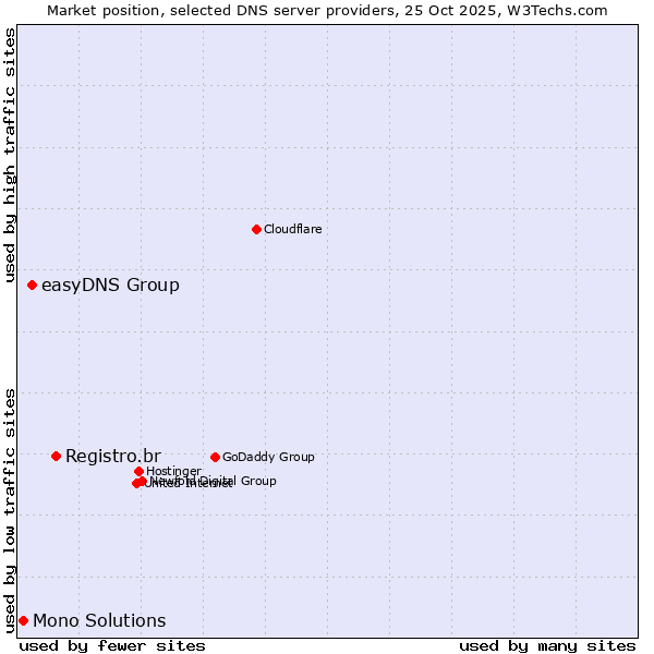Market position of Registro.br vs. easyDNS Group vs. Mono Solutions