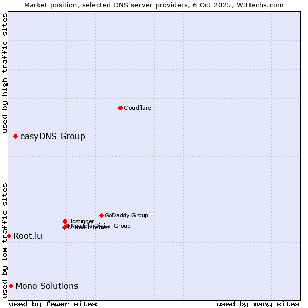 Market position of easyDNS Group vs. Mono Solutions vs. Root.lu