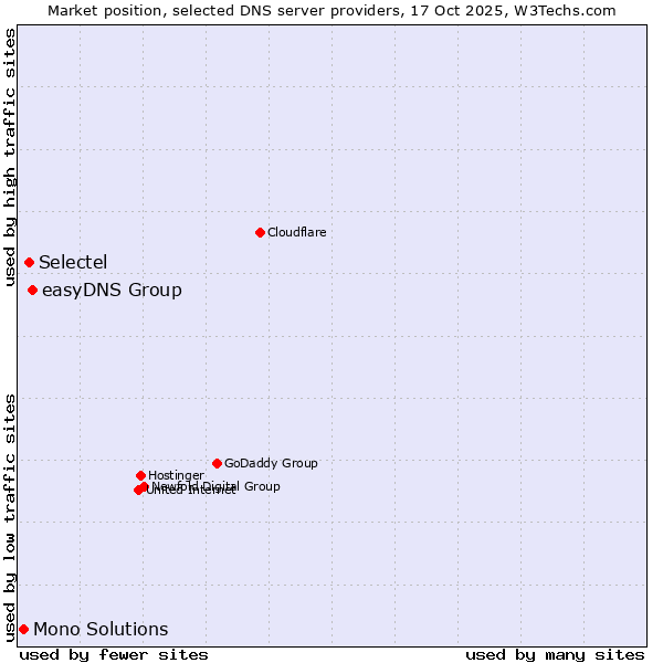 Market position of easyDNS Group vs. Selectel vs. Mono Solutions