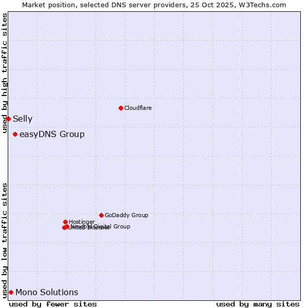 Market position of easyDNS Group vs. Mono Solutions vs. Selly
