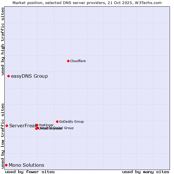 Market position of easyDNS Group vs. ServerFreak vs. Mono Solutions