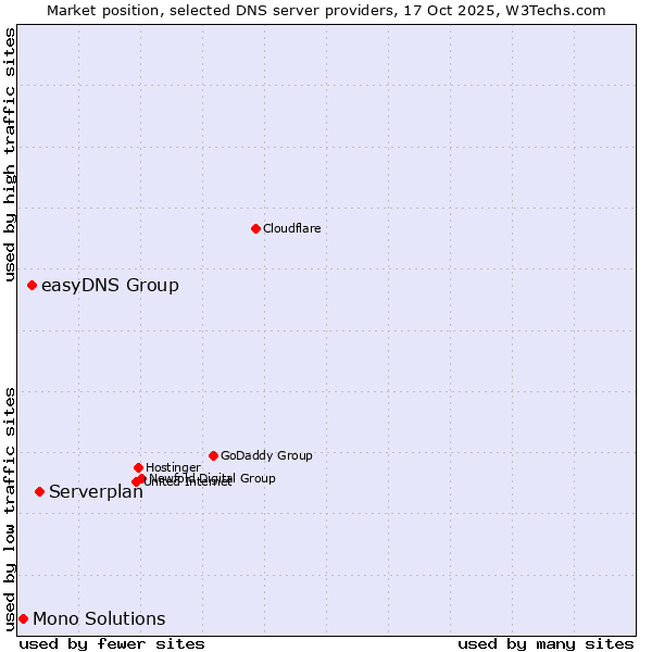 Market position of Serverplan vs. easyDNS Group vs. Mono Solutions