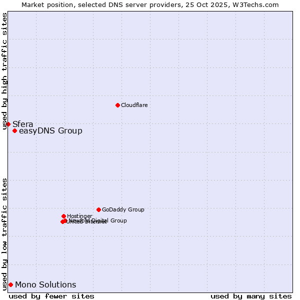 Market position of easyDNS Group vs. Mono Solutions vs. Sfera
