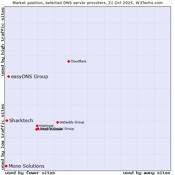 Market position of easyDNS Group vs. Sharktech vs. Mono Solutions