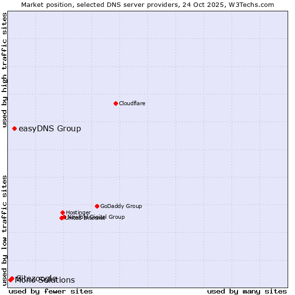 Market position of easyDNS Group vs. Sitezoogle vs. Mono Solutions