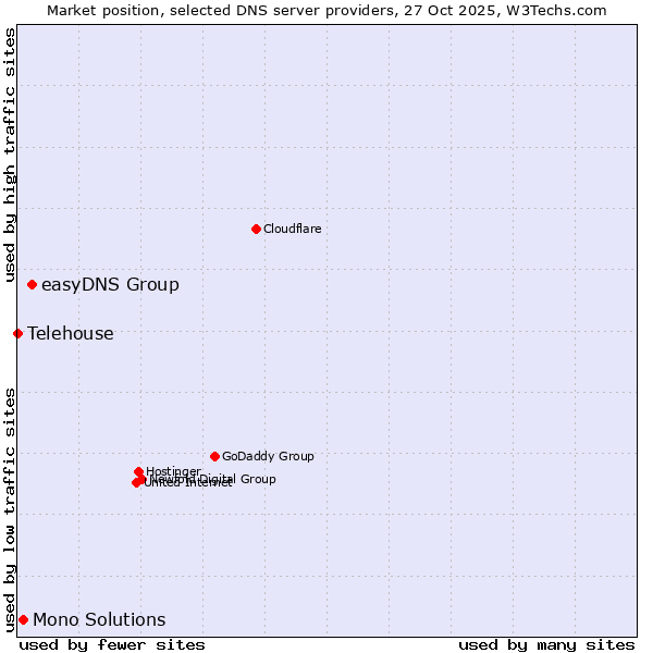 Market position of easyDNS Group vs. Mono Solutions vs. Telehouse