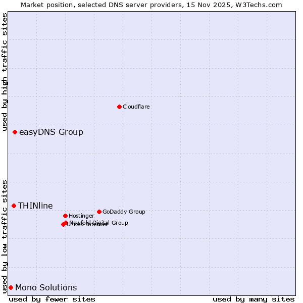 Market position of easyDNS Group vs. THINline vs. Mono Solutions