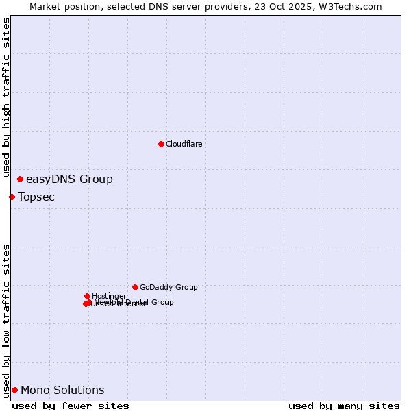 Market position of easyDNS Group vs. Mono Solutions vs. Topsec