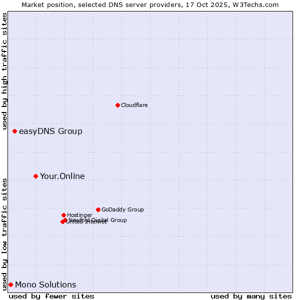 Market position of Your.Online vs. easyDNS Group vs. Mono Solutions