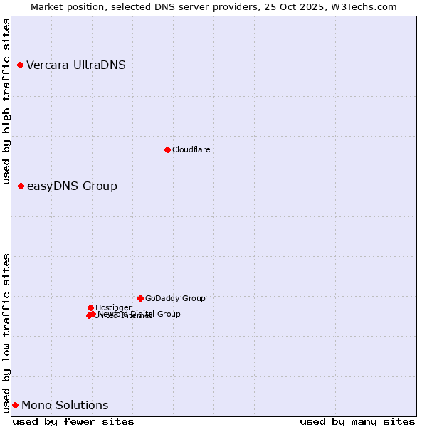 Market position of easyDNS Group vs. Vercara UltraDNS vs. Mono Solutions