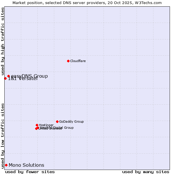 Market position of easyDNS Group vs. Mono Solutions vs. 1&1 Versatel