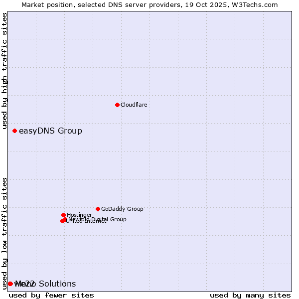 Market position of easyDNS Group vs. Mono Solutions vs. we22