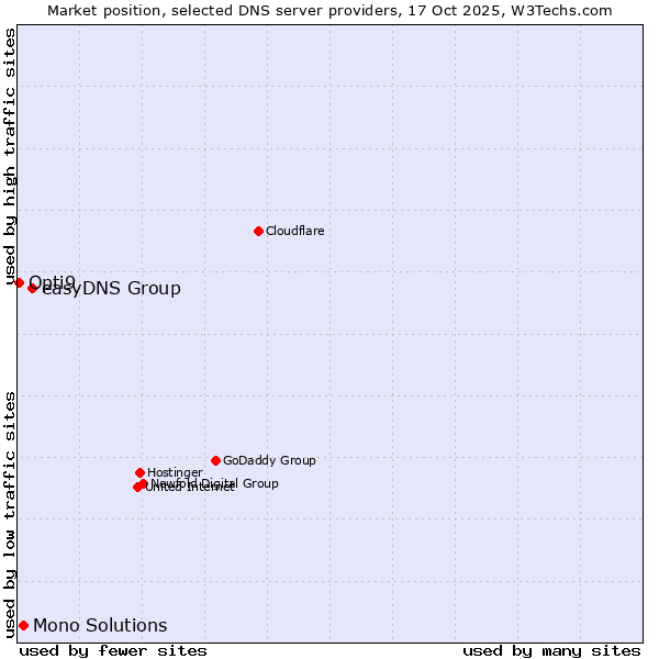 Market position of easyDNS Group vs. Mono Solutions vs. Opti9