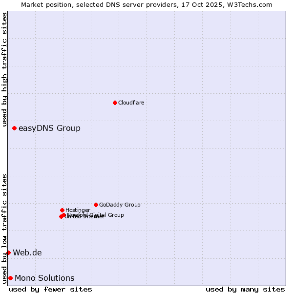 Market position of easyDNS Group vs. Mono Solutions vs. Web.de