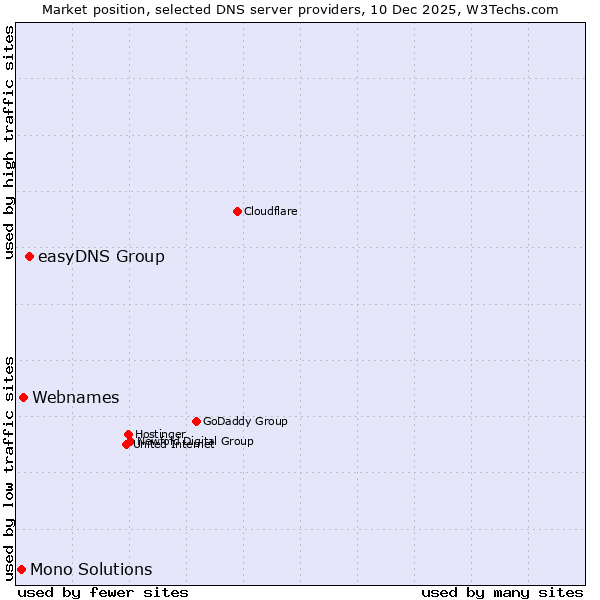 Market position of easyDNS Group vs. Webnames vs. Mono Solutions