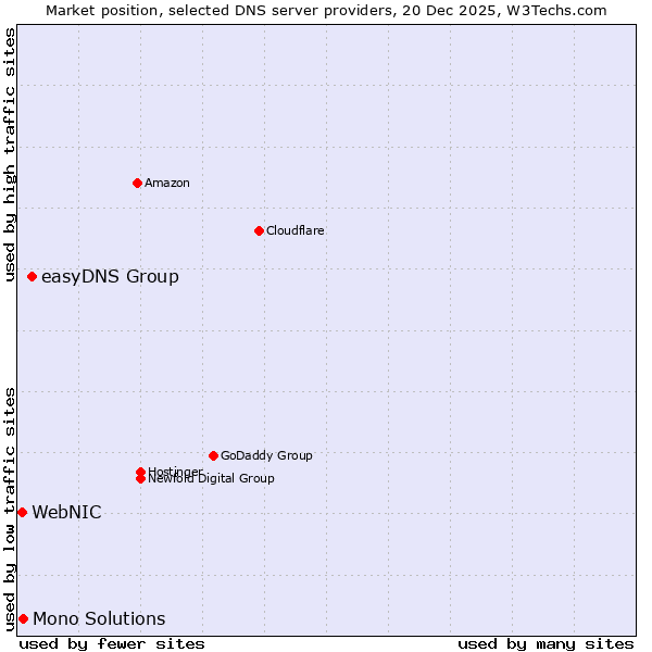 Market position of easyDNS Group vs. Mono Solutions vs. WebNIC