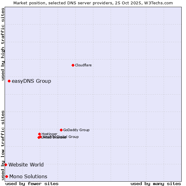 Market position of easyDNS Group vs. Mono Solutions vs. Website World