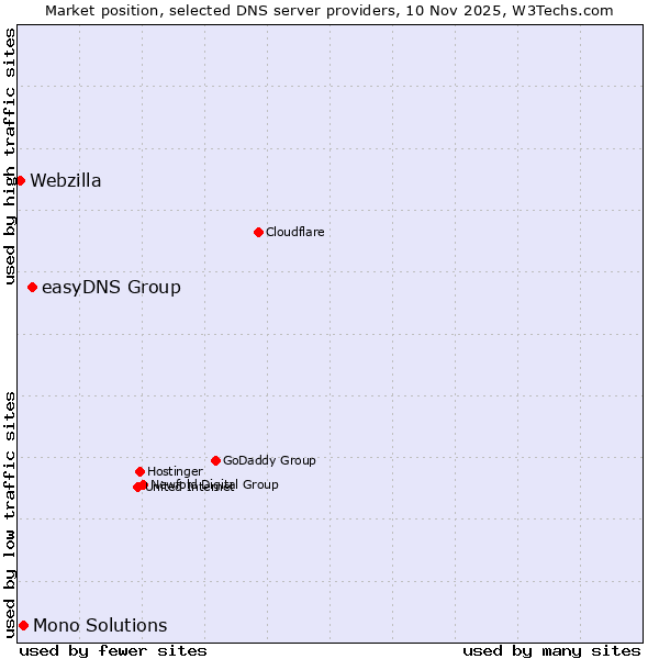 Market position of easyDNS Group vs. Mono Solutions vs. Webzilla