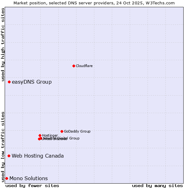 Market position of easyDNS Group vs. Web Hosting Canada vs. Mono Solutions