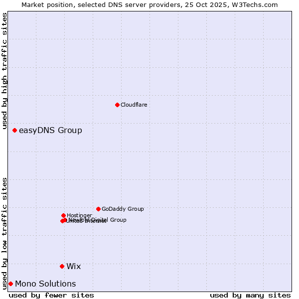 Market position of Wix vs. easyDNS Group vs. Mono Solutions