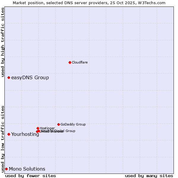 Market position of easyDNS Group vs. Yourhosting vs. Mono Solutions