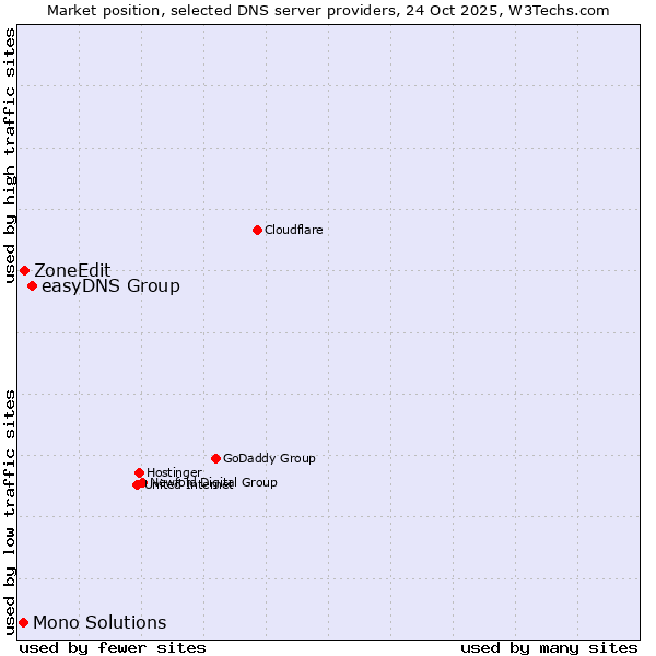 Market position of easyDNS Group vs. ZoneEdit vs. Mono Solutions