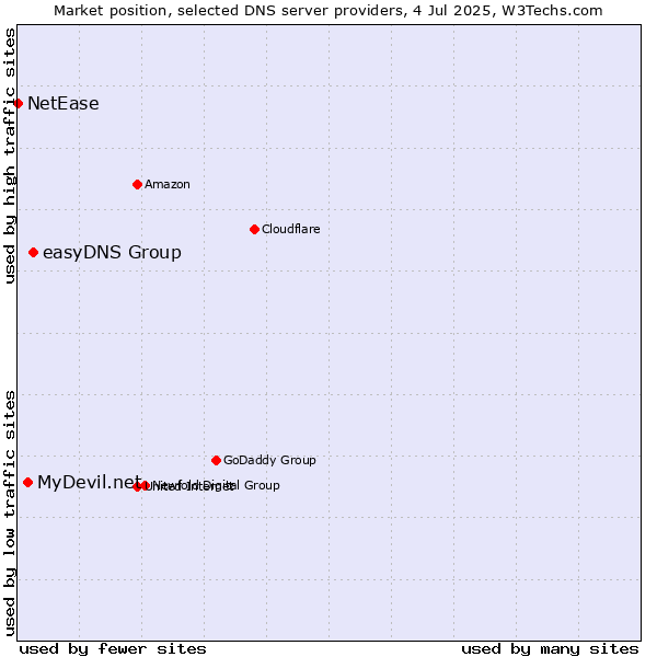Market position of easyDNS Group vs. MyDevil.net vs. NetEase