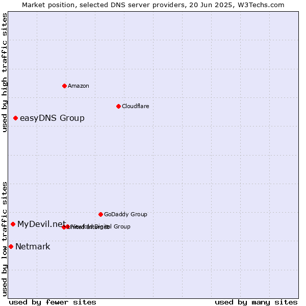 Market position of easyDNS Group vs. MyDevil.net vs. Netmark