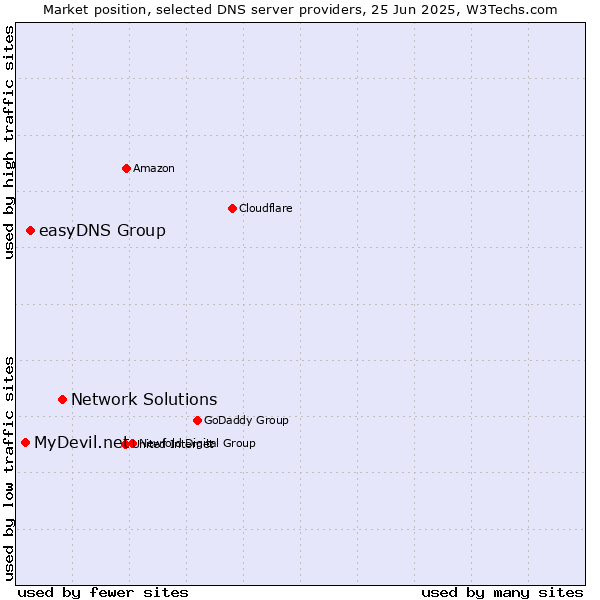 Market position of Network Solutions vs. easyDNS Group vs. MyDevil.net