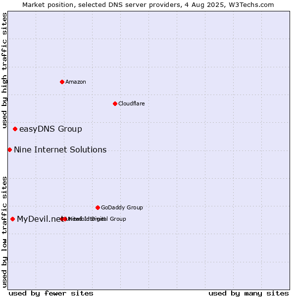 Market position of easyDNS Group vs. MyDevil.net vs. Nine Internet Solutions
