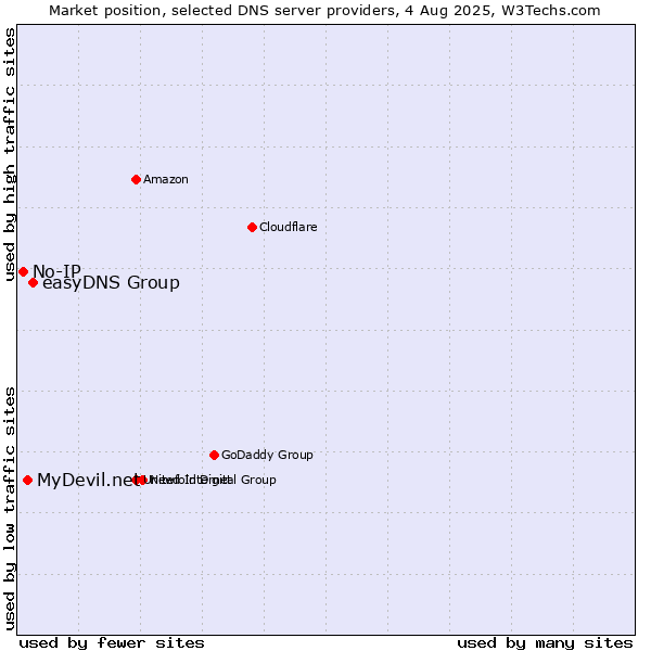 Market position of easyDNS Group vs. MyDevil.net vs. No-IP