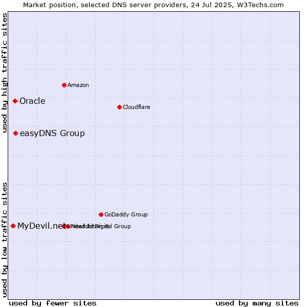 Market position of easyDNS Group vs. Oracle vs. MyDevil.net