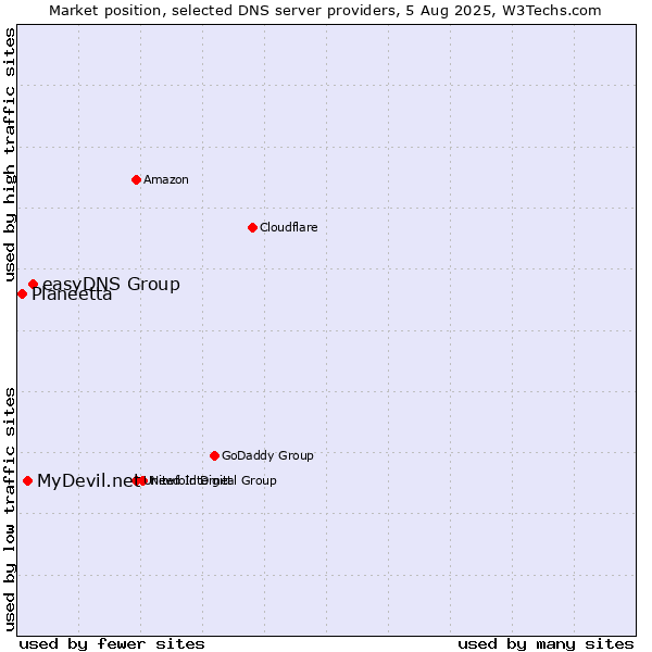 Market position of easyDNS Group vs. MyDevil.net vs. Planeetta