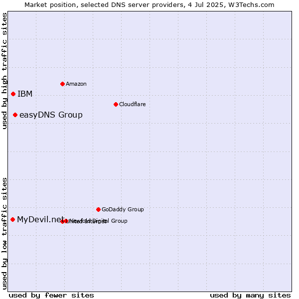 Market position of easyDNS Group vs. IBM vs. MyDevil.net